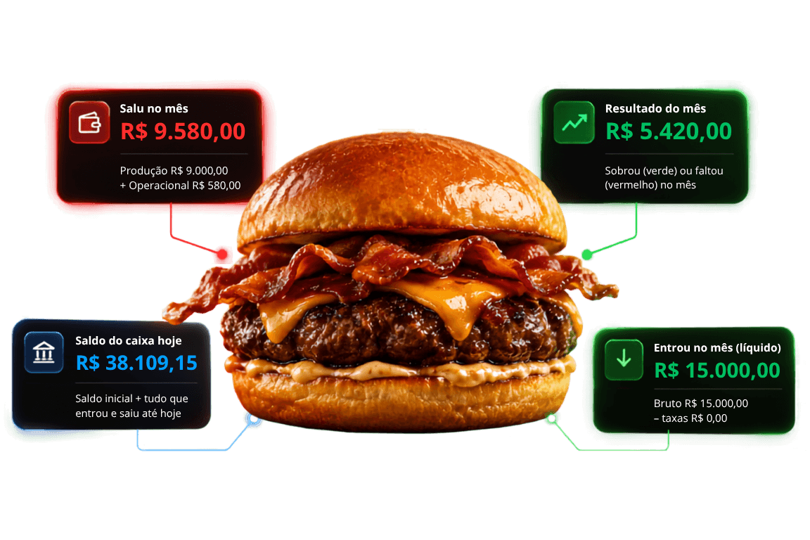 Um hambúrguer com quatro cartões do Audens Finance ao redor: saldo do caixa hoje, quanto entrou no mês já sem as taxas, quanto saiu separado entre produção e operacional, e o resultado do mês em verde.
