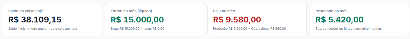 Visão do caixa do Audens Finance: saldo do caixa hoje, quanto entrou no mês já descontadas as taxas, quanto saiu separando produção de operacional, e o resultado do mês.