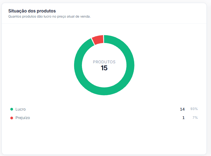 Tela de relatórios do Audens Finance: de 15 produtos, 14 dão lucro no preço praticado hoje e 1 dá prejuízo.